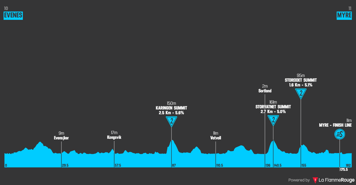 Arctic Race of Norway 2026 etape 1 profil