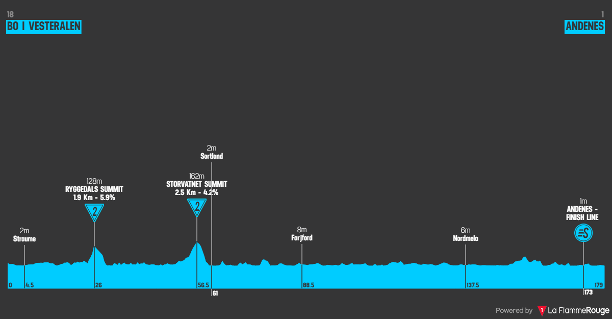 Etape 2 Bø i Vesterålen - Andenes profile