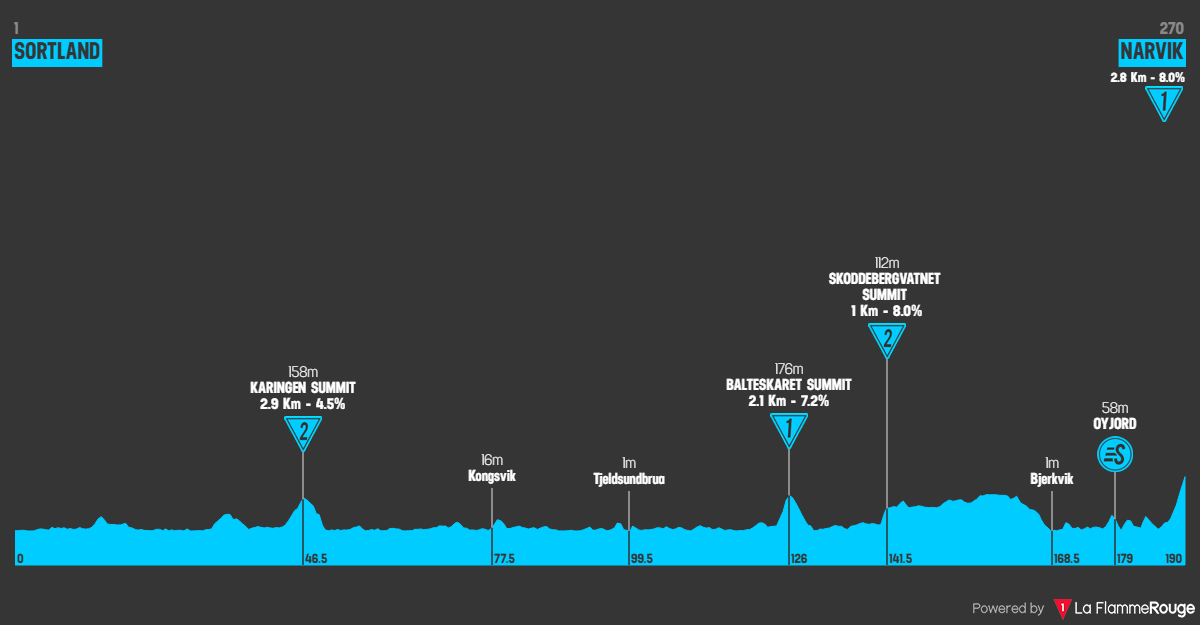 Etape 4 Sortland - Narvik profile