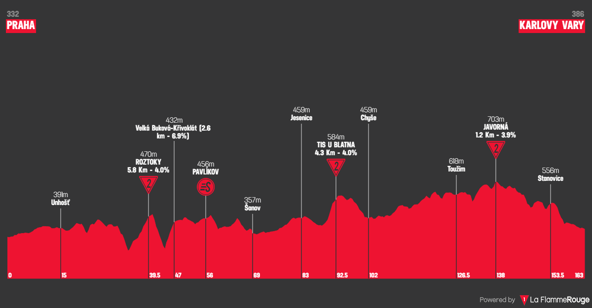 Etape 1 Prague - Karlovy Vary profile