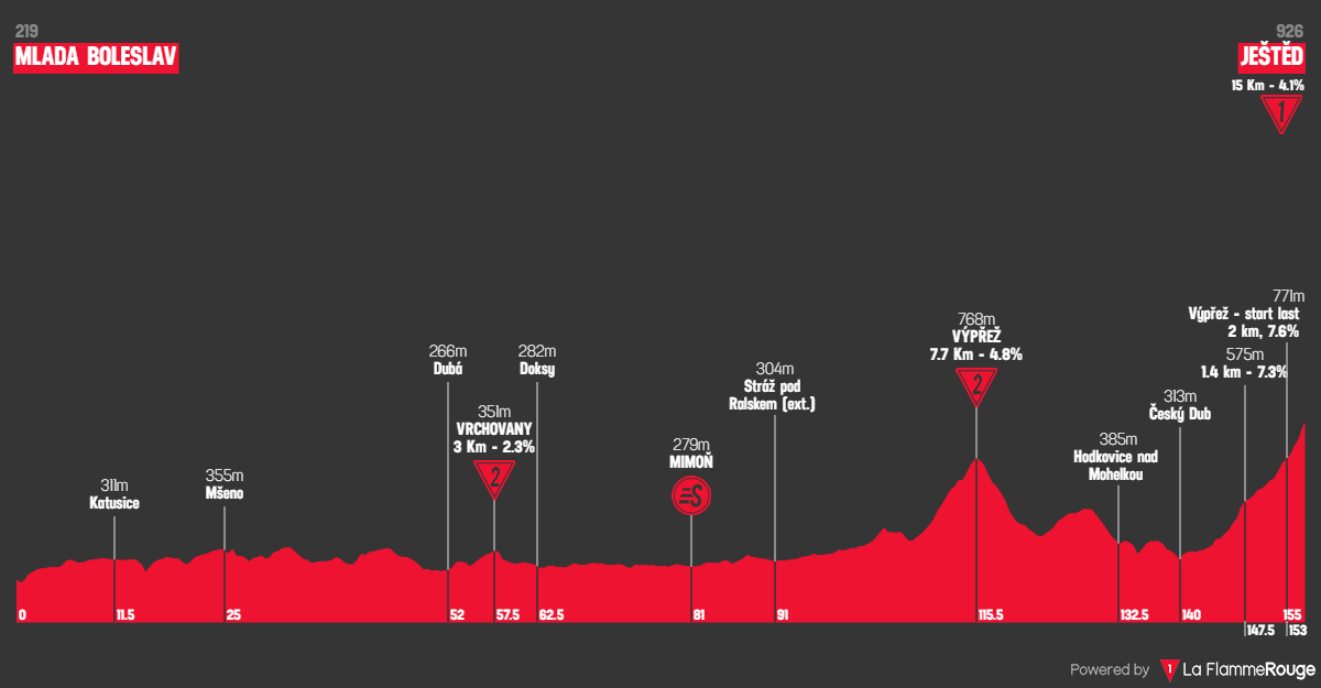 Etape 2 Mladá Boleslav - Ještěd profile