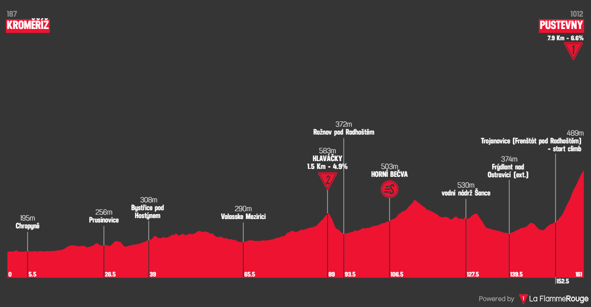 Etape 4 Kroměříž - Pustevny profile