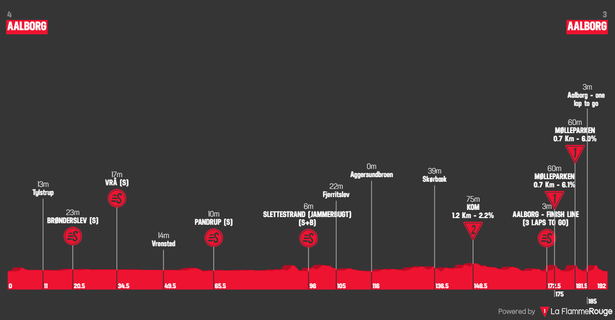 Etape 1 Aalborg - Aalborg profile