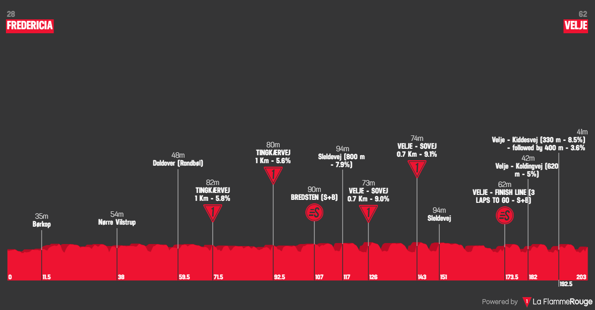 Etape 3 Fredericia - Vejle profile