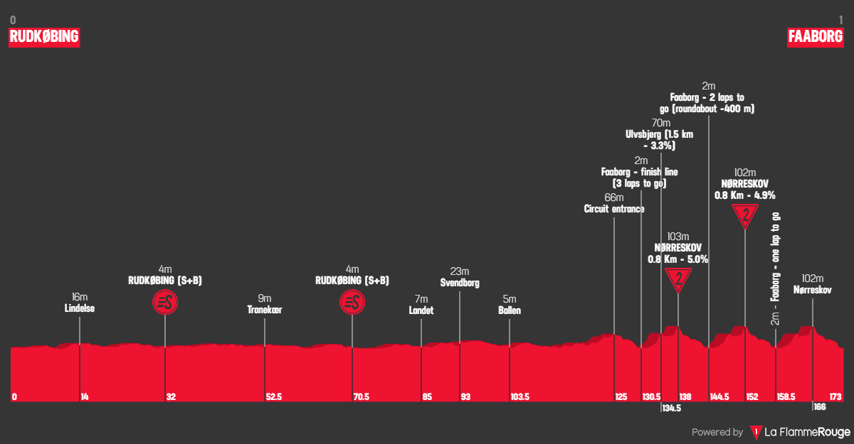Etape 4 Rudkøbing - Faaborg profile