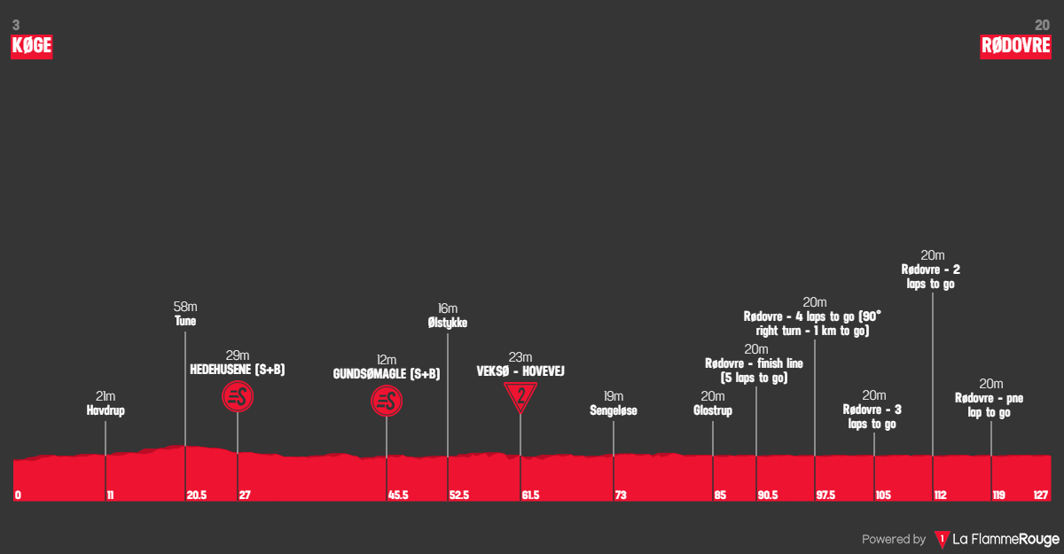Etape 5 Køge - Rødovre profile
