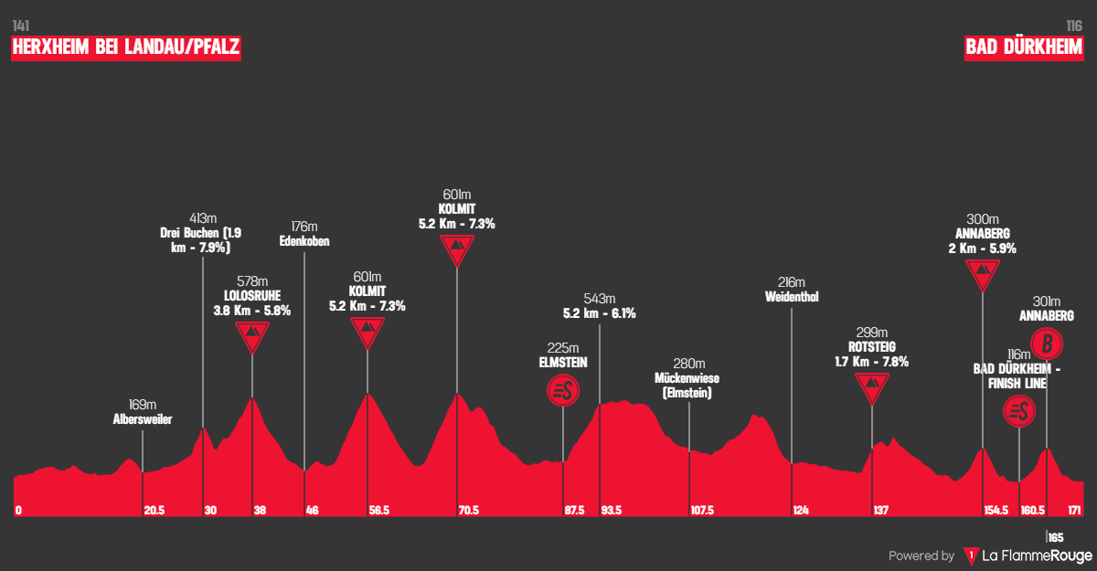 Etape 3 Herxheim - Bad Dürkheim profile