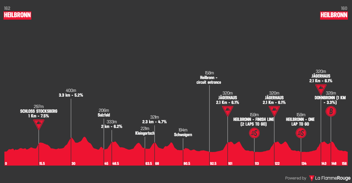 Etape 4 Heilbronn - Heilbronn profile