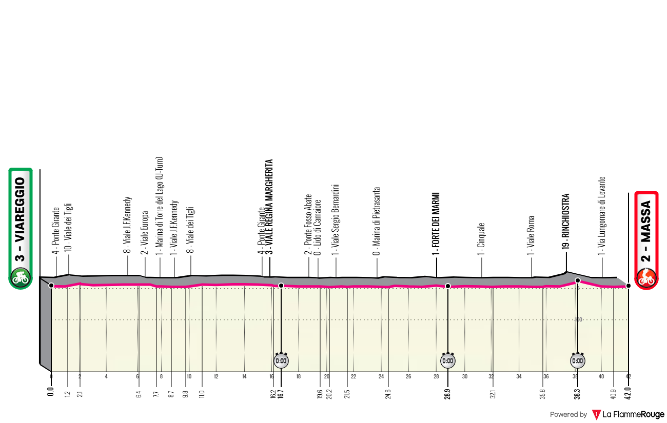 Etape 10 Viareggio - Massa profile