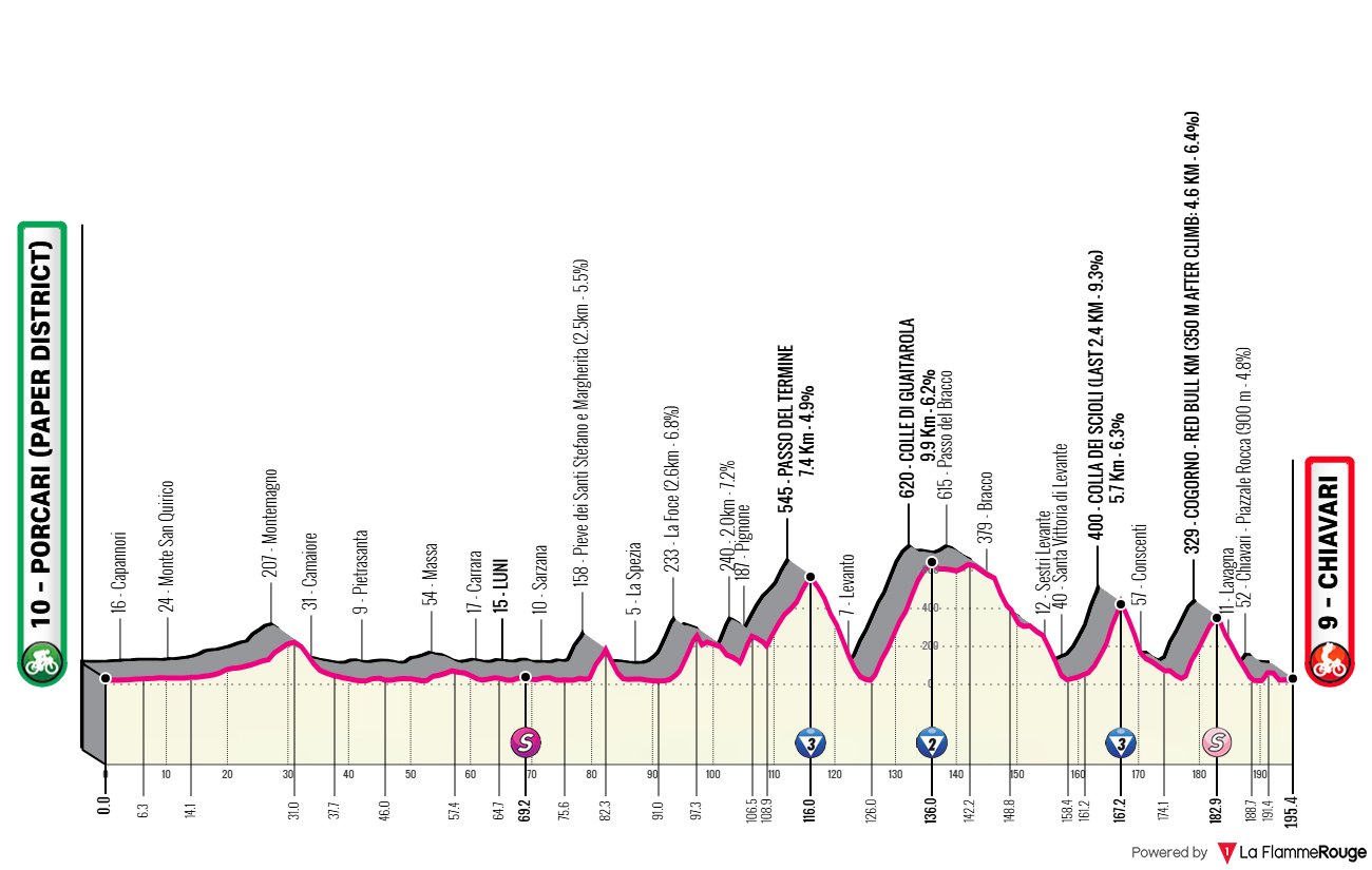 Etape 11 Porcari - Chiavari profile