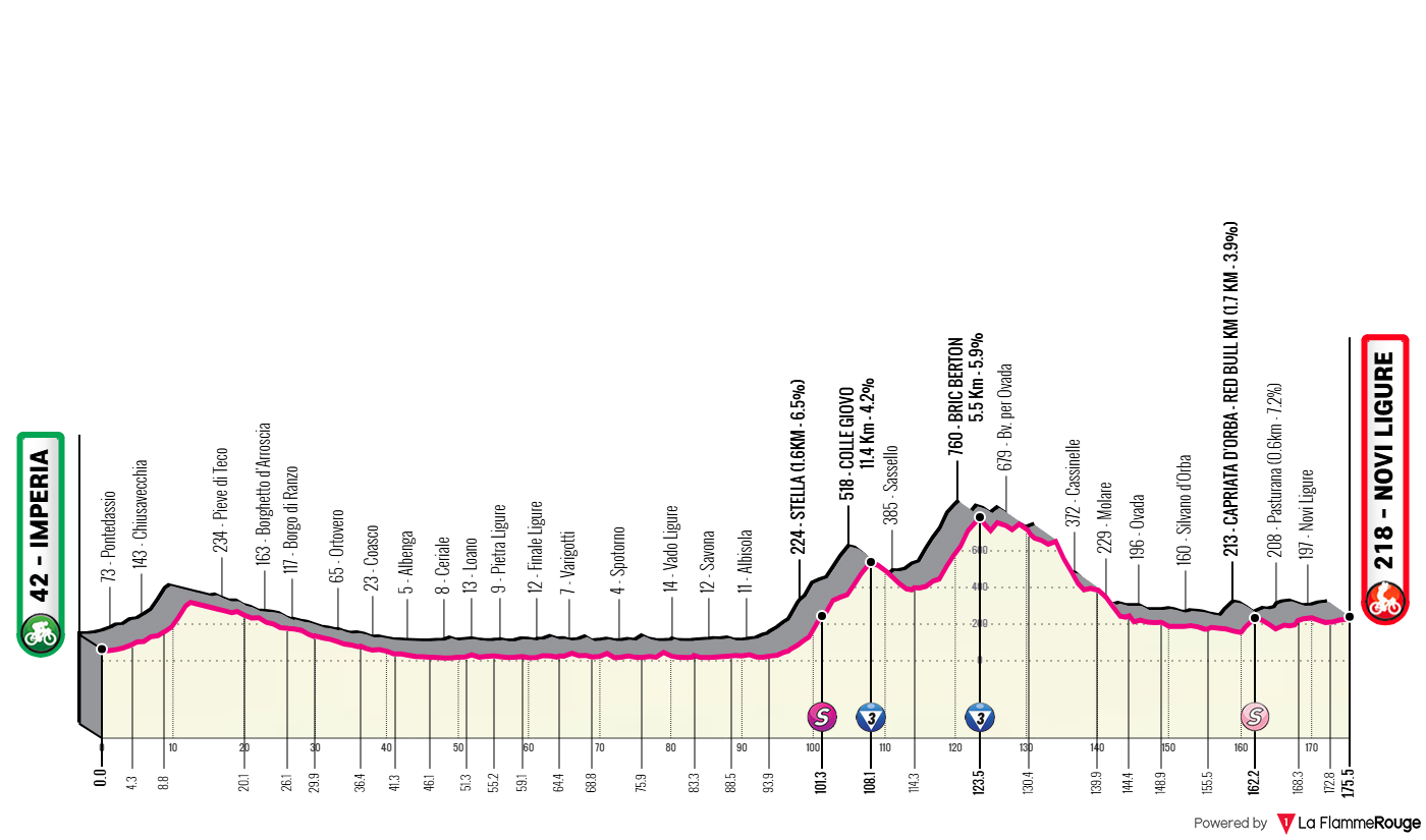 Etape 12 Imperia - Novi Ligure profile