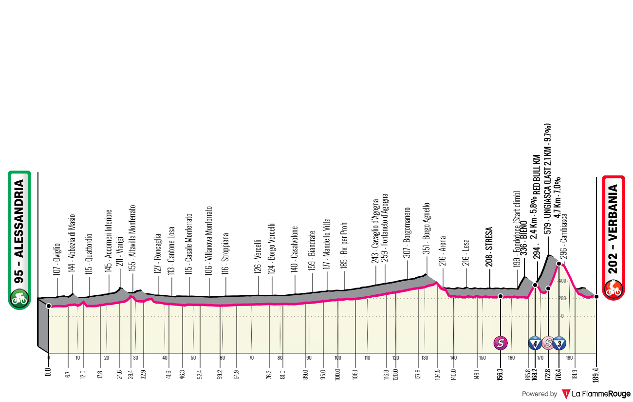 Etape 13 Alessandria - Verbania profile