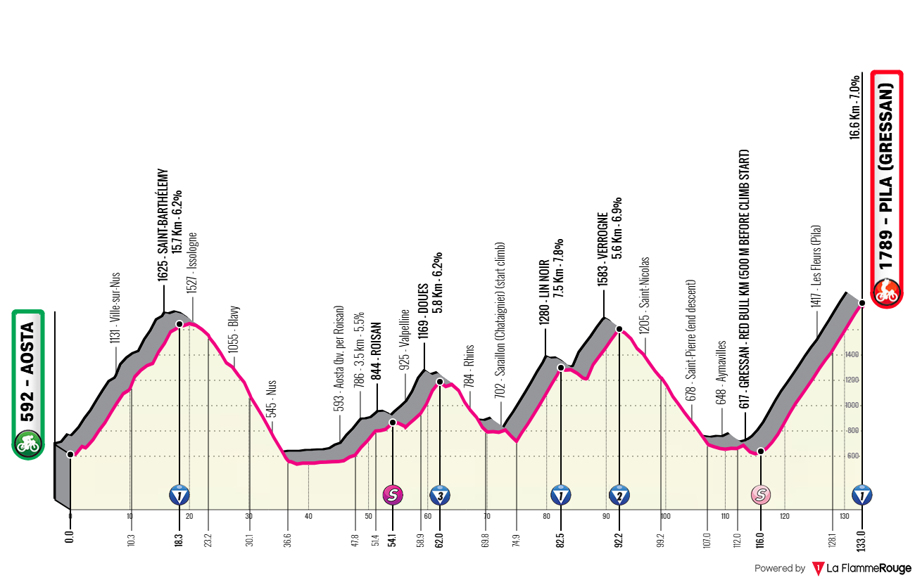 Etape 14 Aosta - Pila (Gressan) profile