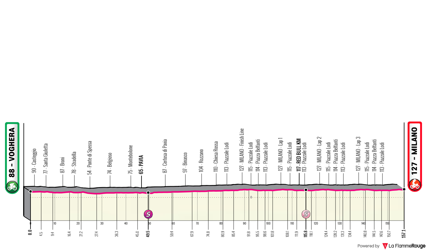 Etape 15 Voghera - Milan profile