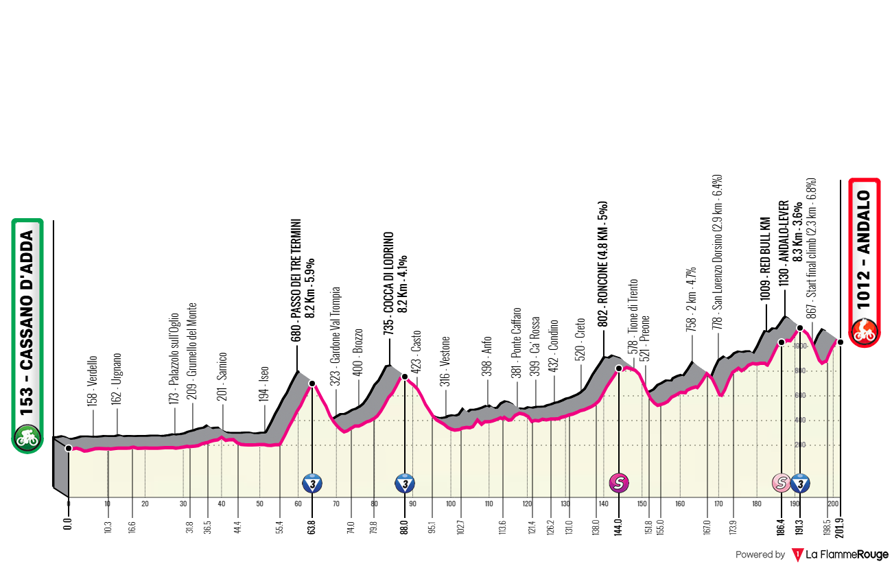 Etape 17 Cassano d'Adda - Andalo profile