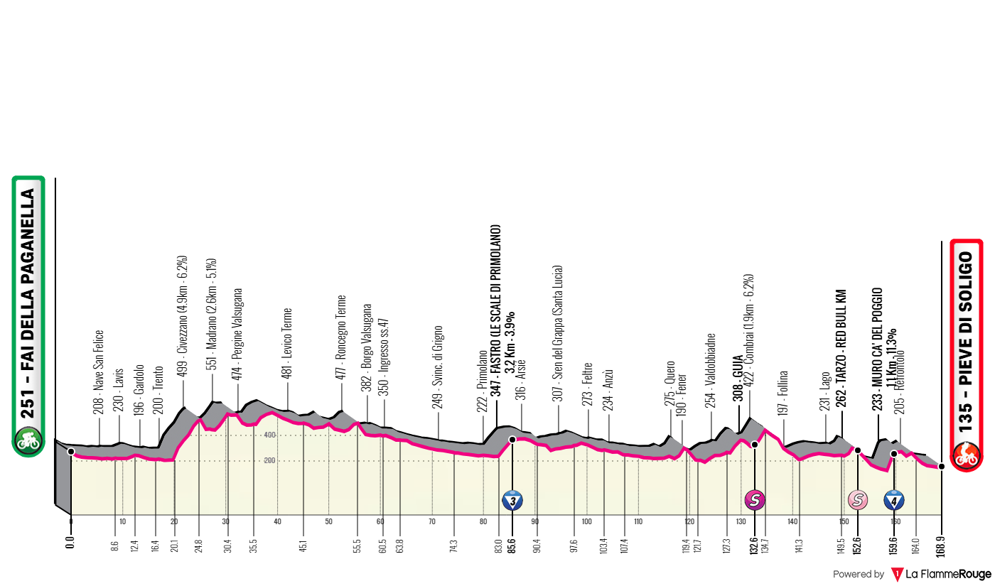 Etape 18 Fai della Paganella - Pieve di Soligo profile