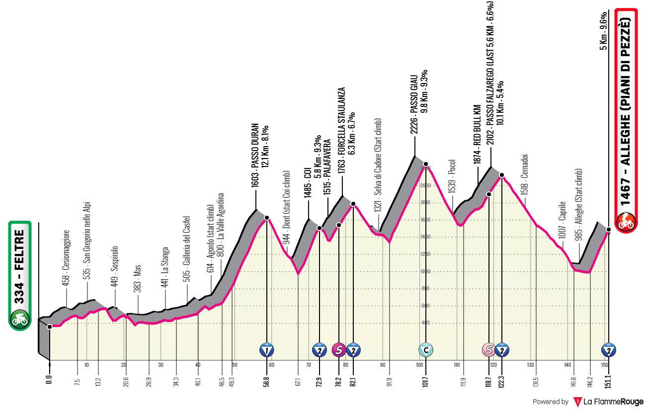 Etape 19 Feltre - Alleghe (Piani di Pezzè) profile
