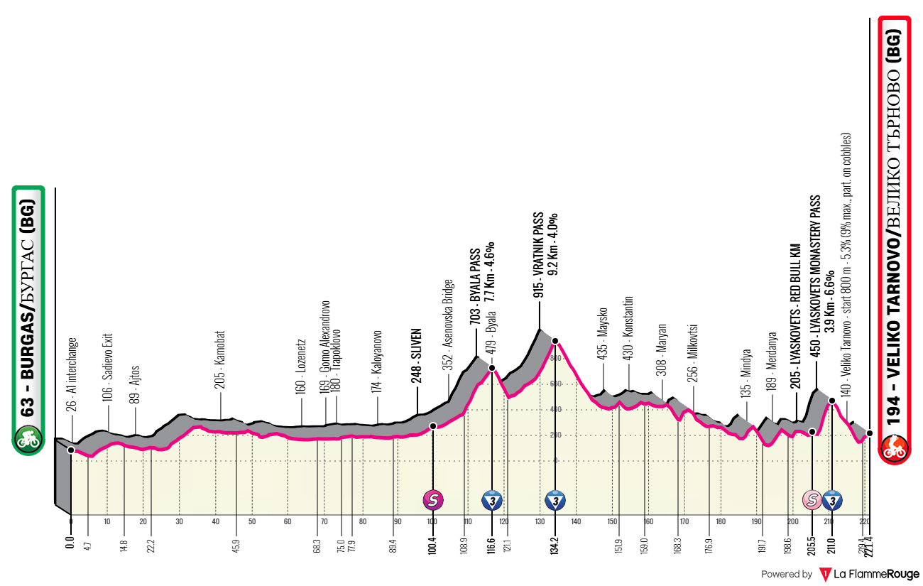 Etape 2 Burgas - Veliko Tarnovo profile