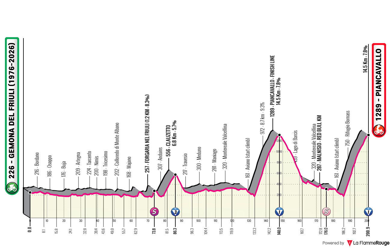 Etape 20 Gemona del Friuli 1976-2026 - Piancavallo profile