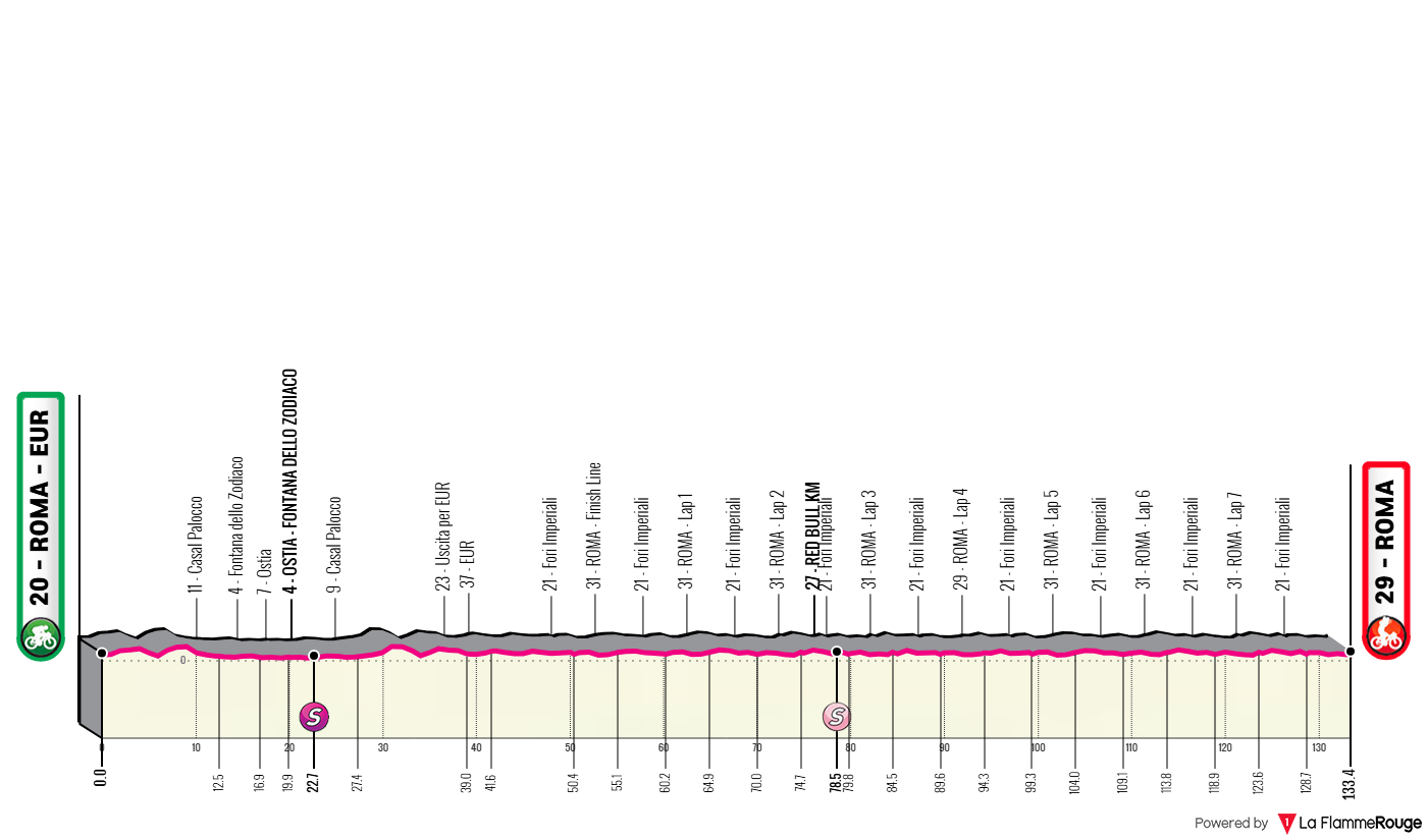 Etape 21 Rome - Rome profile