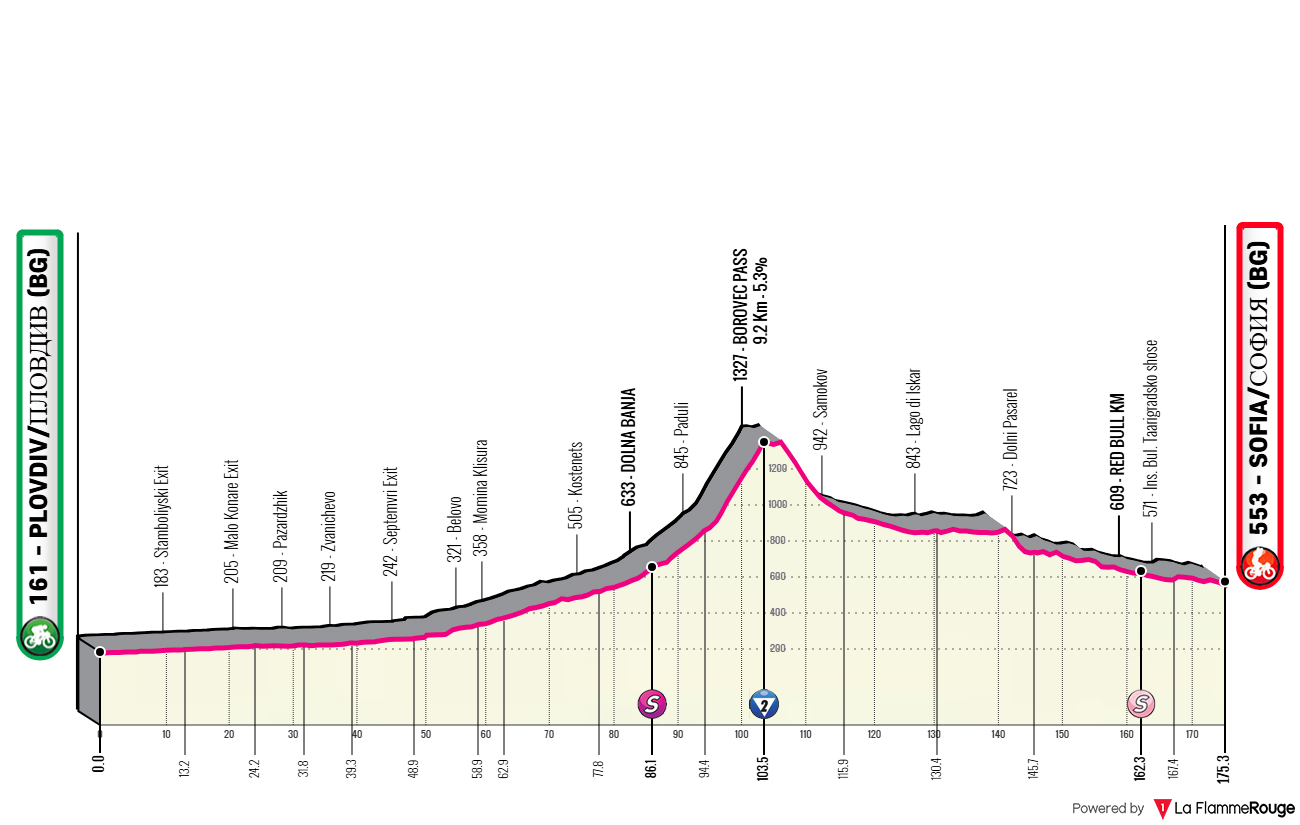 Etape 3 Plovdiv - Sofia profile