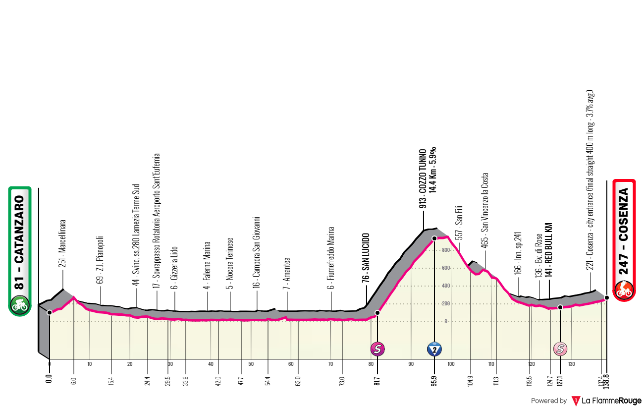 Etape 4 Catanzaro - Cosenza profile