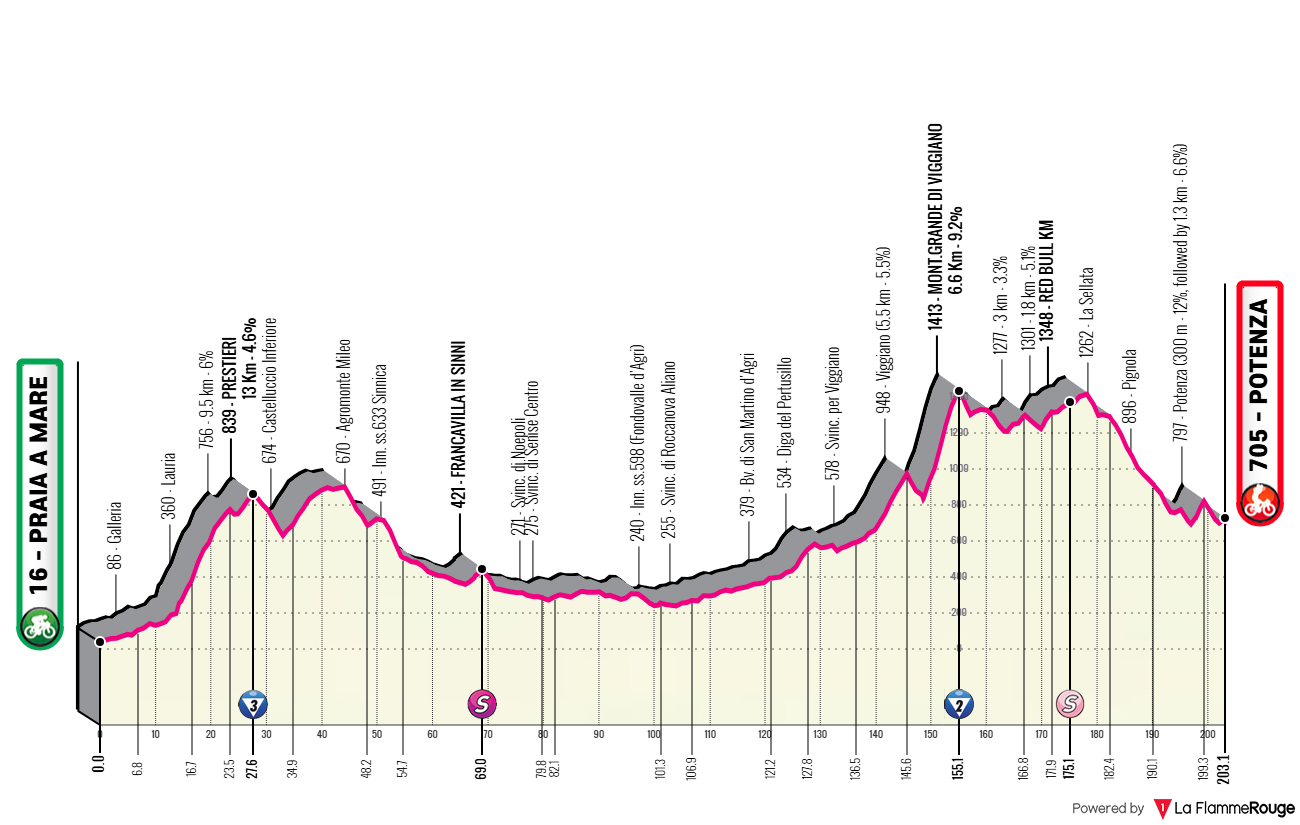 Etape 5 Praia a Mare - Potenza profile