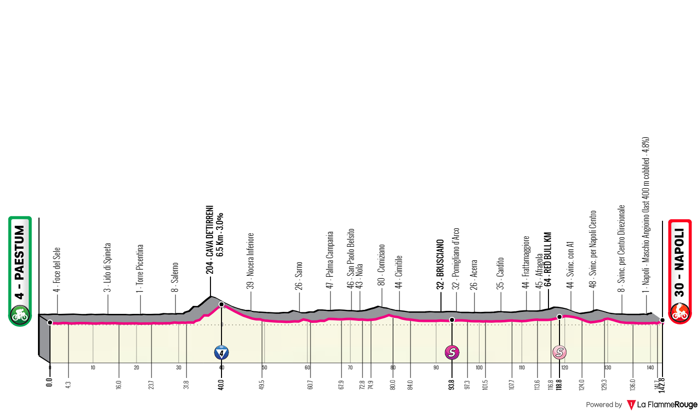 Etape 6 Paestum - Naples profile