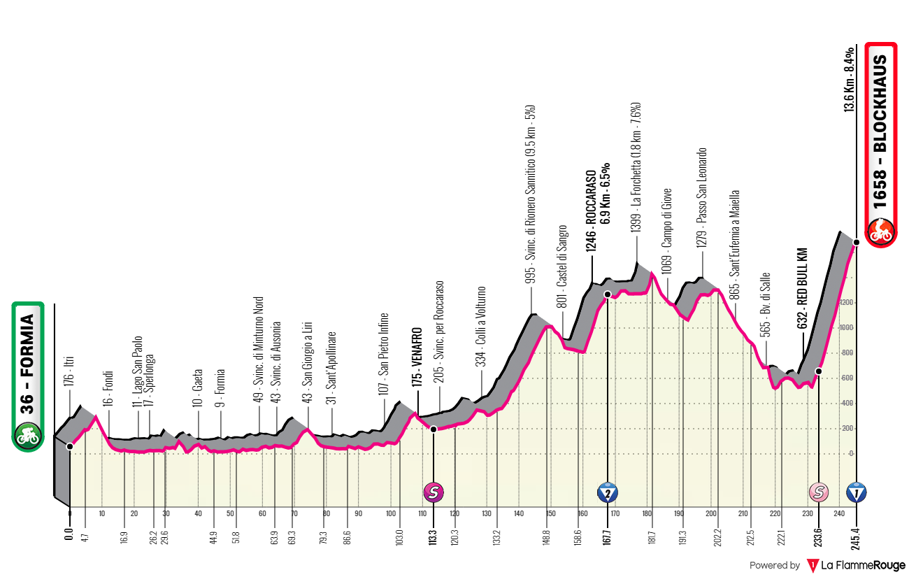 Etape 7 Formia - Blockhaus profile