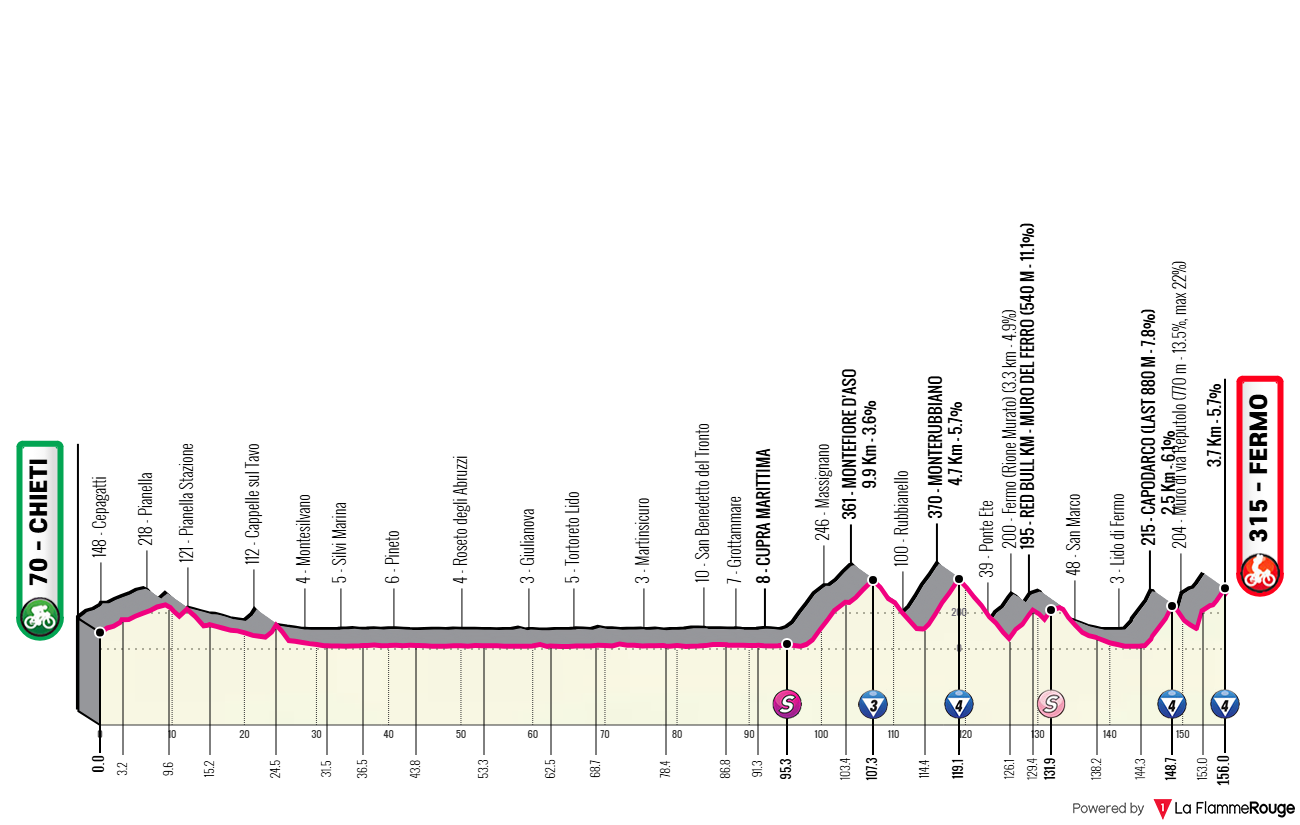 Etape 8 Chieti - Fermo profile