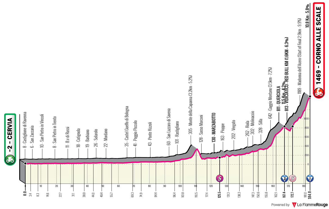 Etape 9 Cervia - Corno alle Scale profile