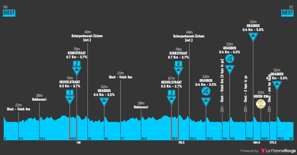 Etape 1 Diest - Diest profile