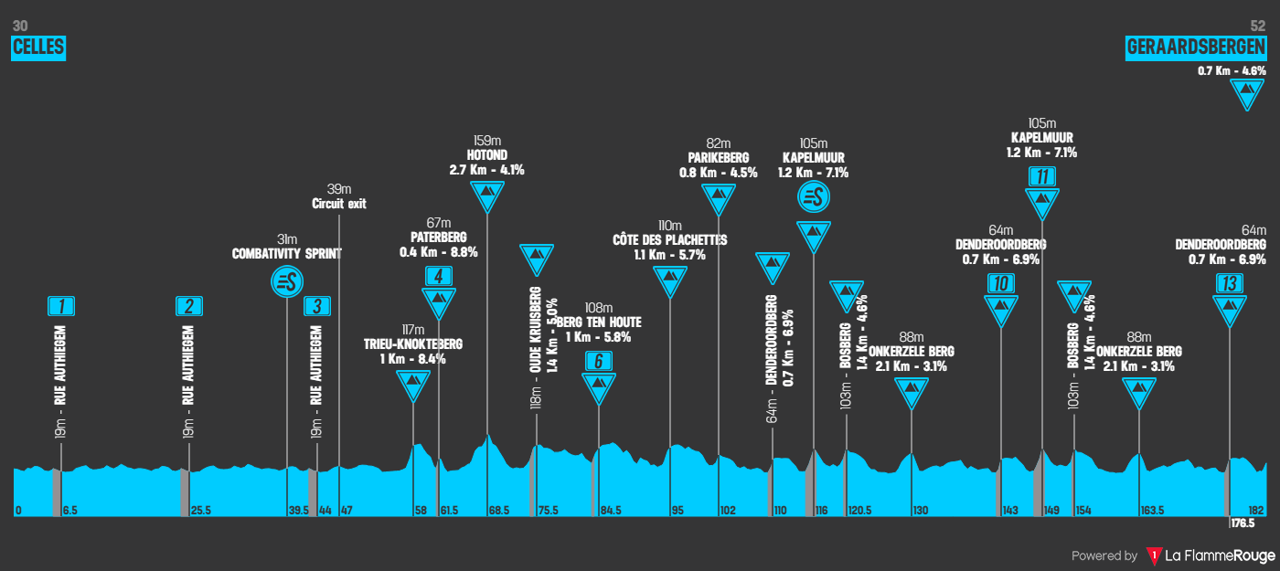 Etape 3 Celles - Geraardsbergen profile