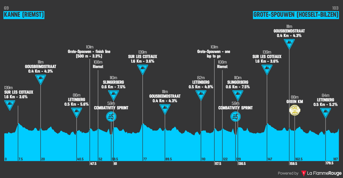 Etape 4 Riemst - Bilzen-Hoeselt profile