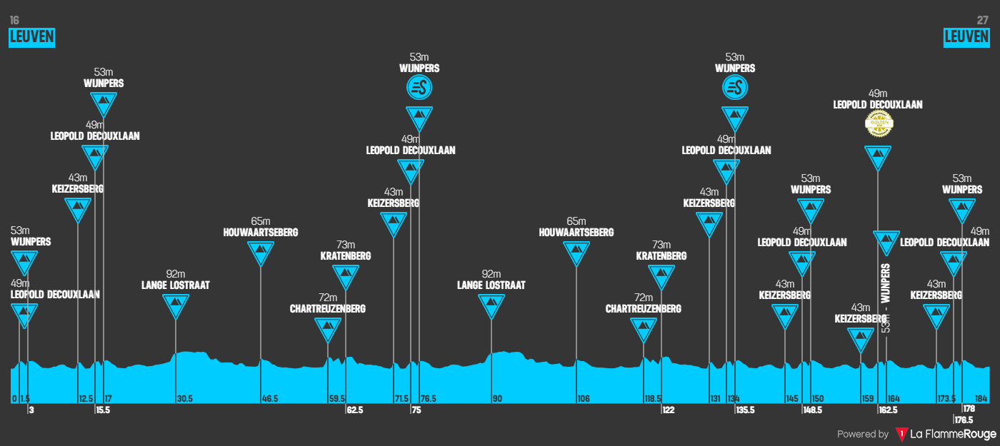 Etape 5 Leuven - Leuven profile