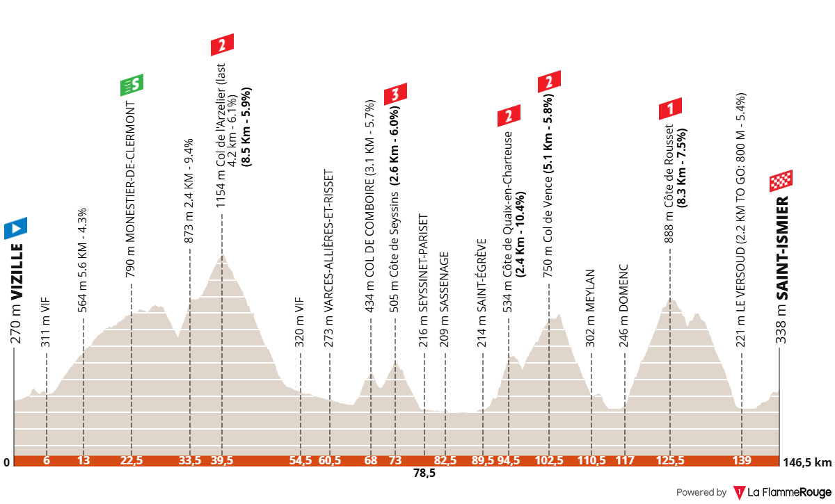 Tour Auvergne - Rhône-Alpes 2026 (Critérium du Dauphiné 2026) etape 1 profil