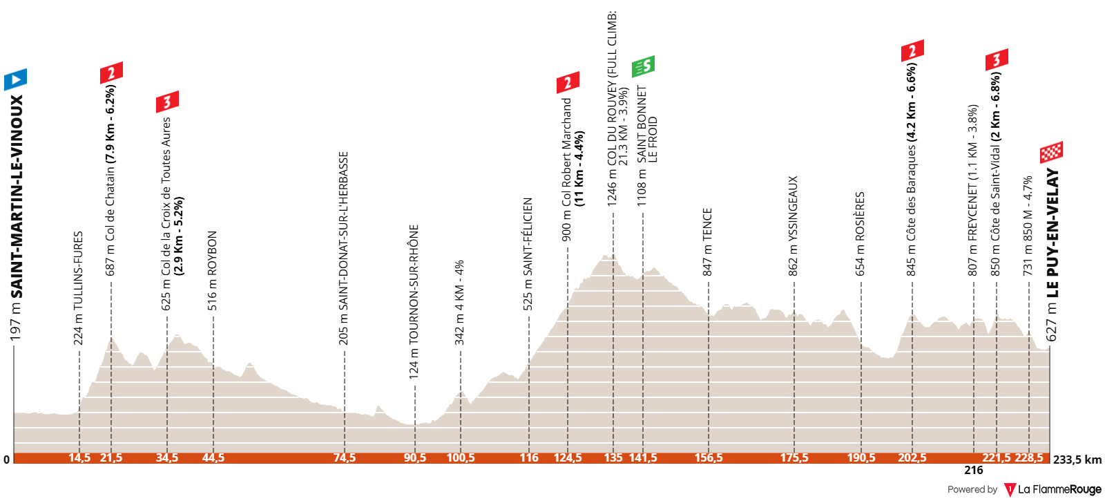 Tour Auvergne - Rhône-Alpes 2026 (Critérium du Dauphiné 2026) etape 2 profil