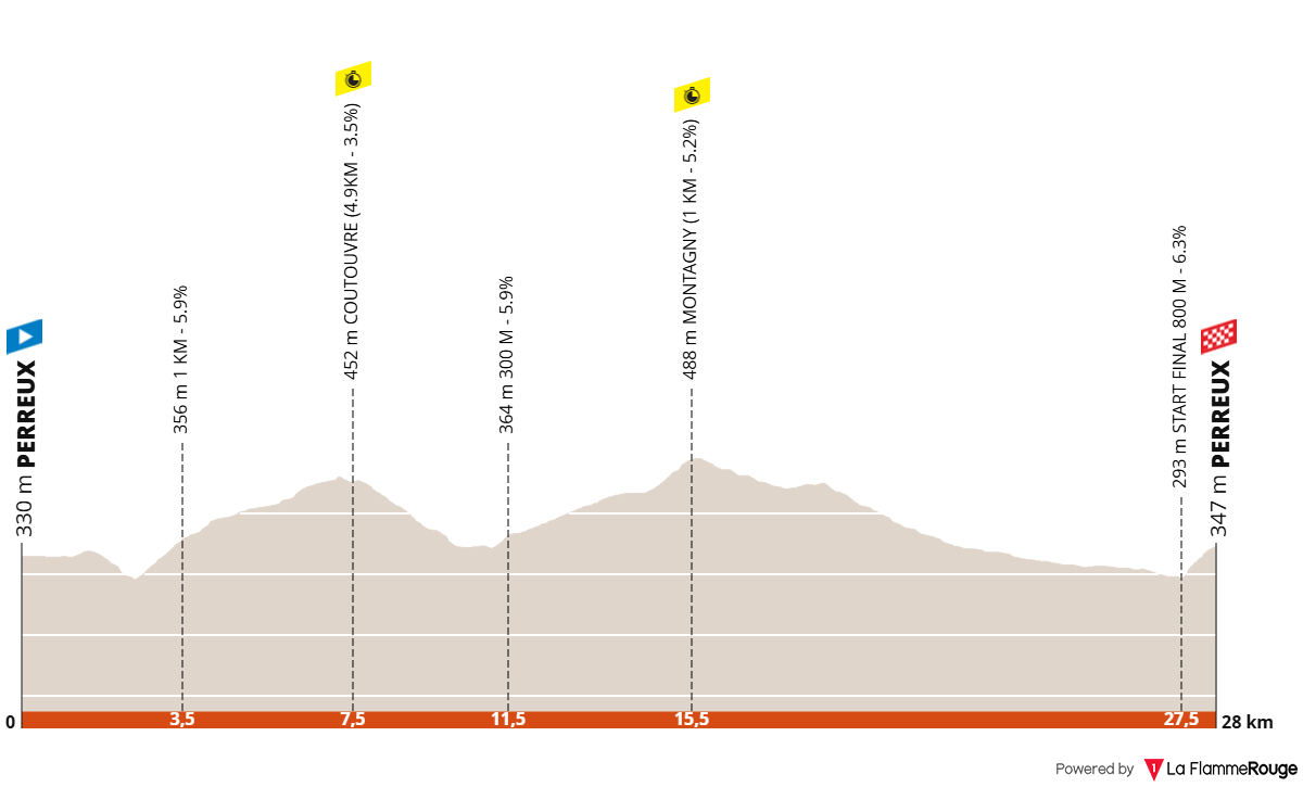 Tour Auvergne - Rhône-Alpes 2026 (Critérium du Dauphiné 2026) etape 3 profil
