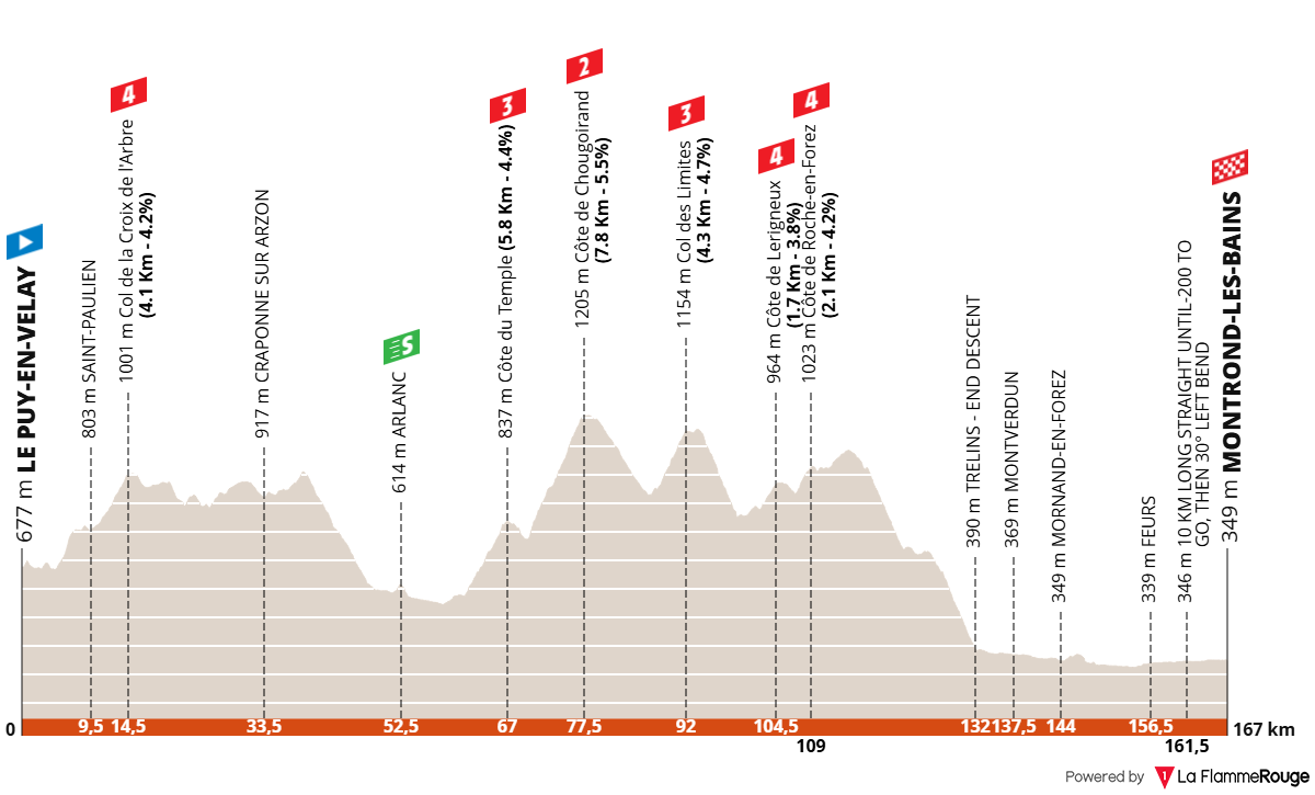 Tour Auvergne - Rhône-Alpes 2026 (Critérium du Dauphiné 2026) etape 4 profil
