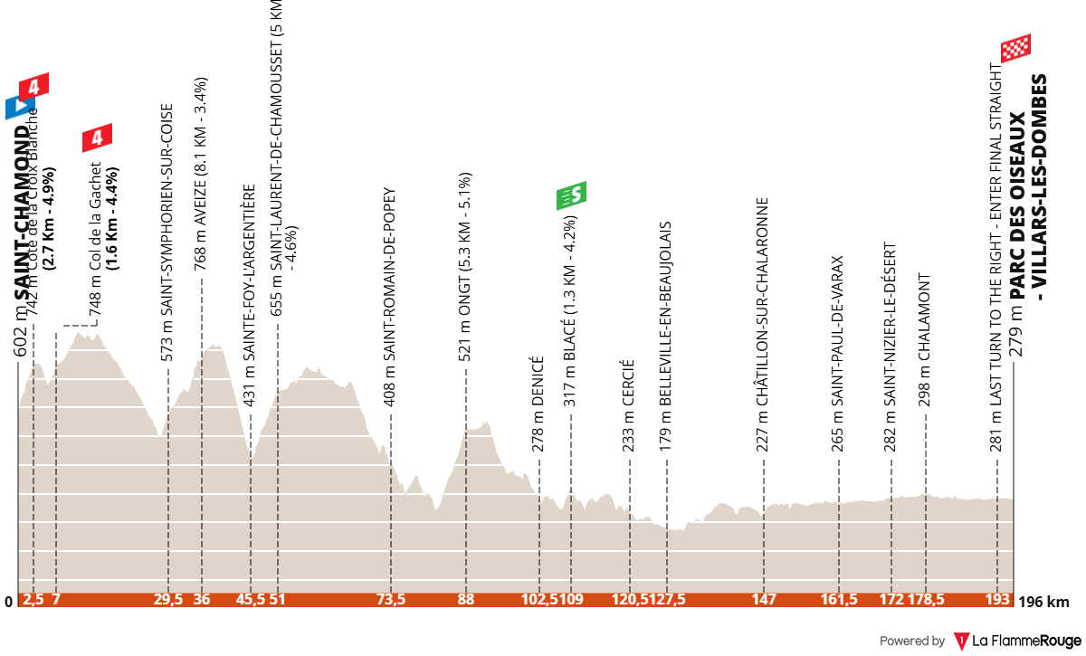 Tour Auvergne - Rhône-Alpes 2026 (Critérium du Dauphiné 2026) etape 5 profil