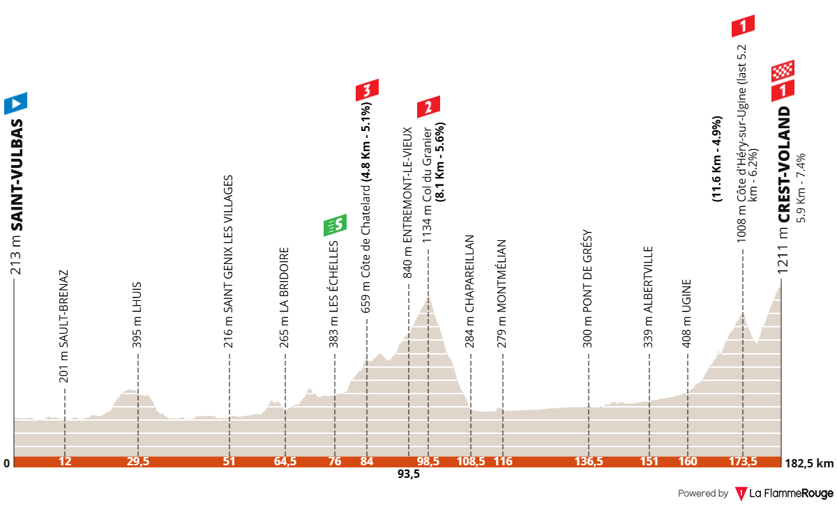 Tour Auvergne - Rhône-Alpes 2026 (Critérium du Dauphiné 2026) etape 6 profil