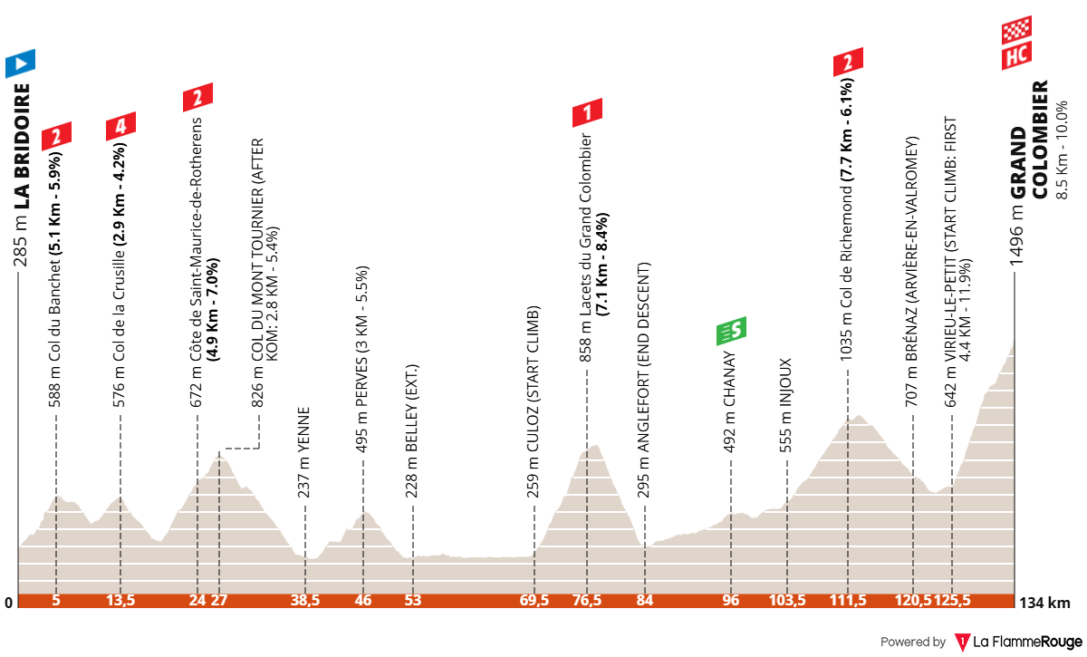 Tour Auvergne - Rhône-Alpes 2026 (Critérium du Dauphiné 2026) etape 7 profil