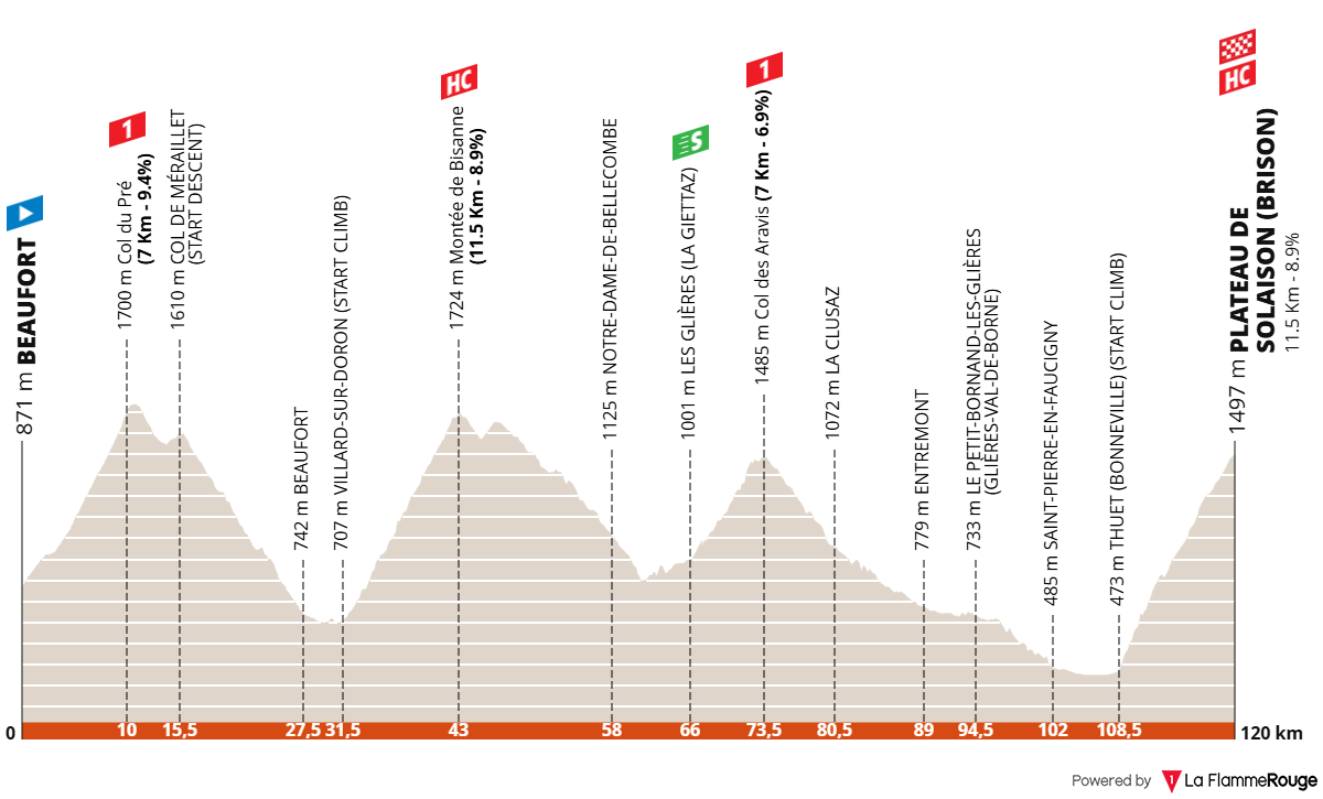 Tour Auvergne - Rhône-Alpes 2026 (Critérium du Dauphiné 2026) etape 8 profil