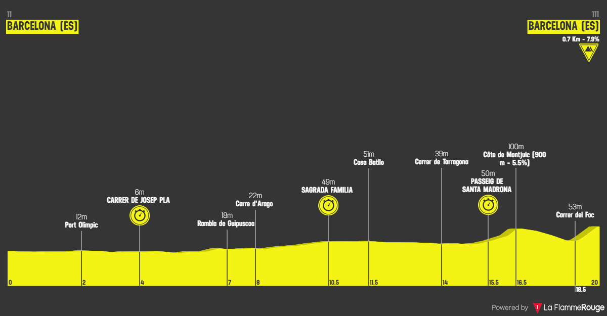 Etape 1 Barcelona - Barcelona profile