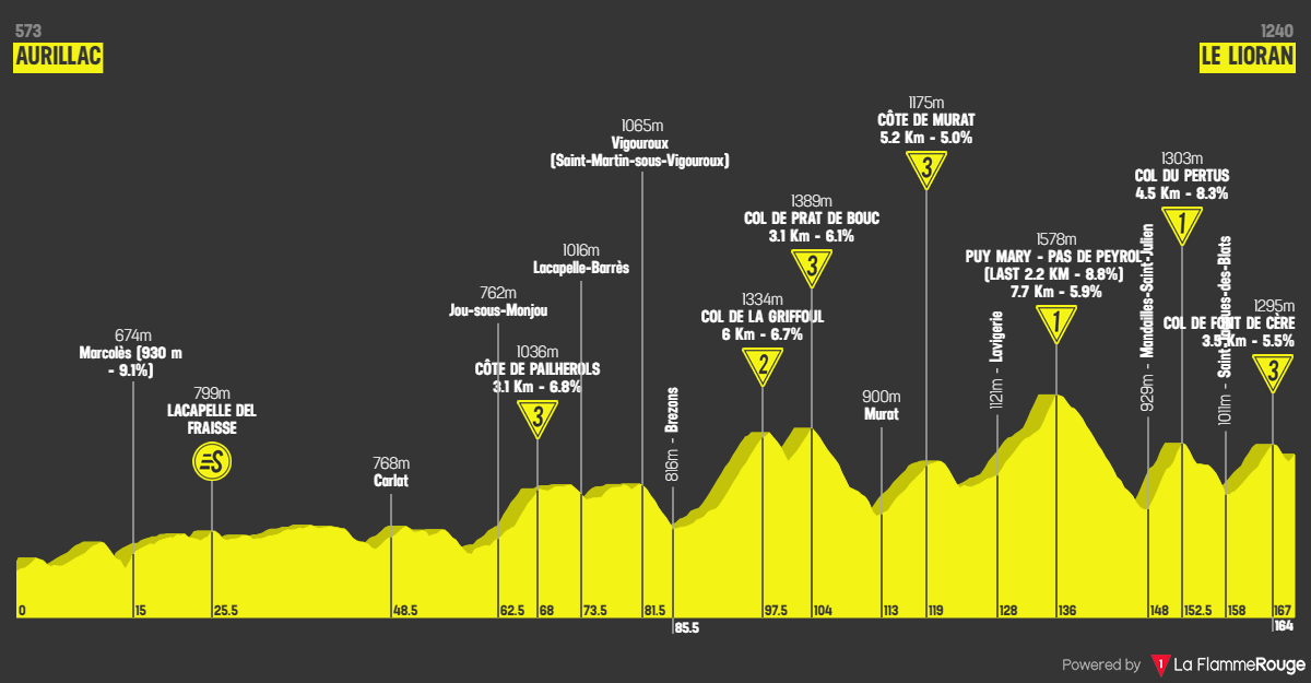 Tour de France 2026 etape 10 profil