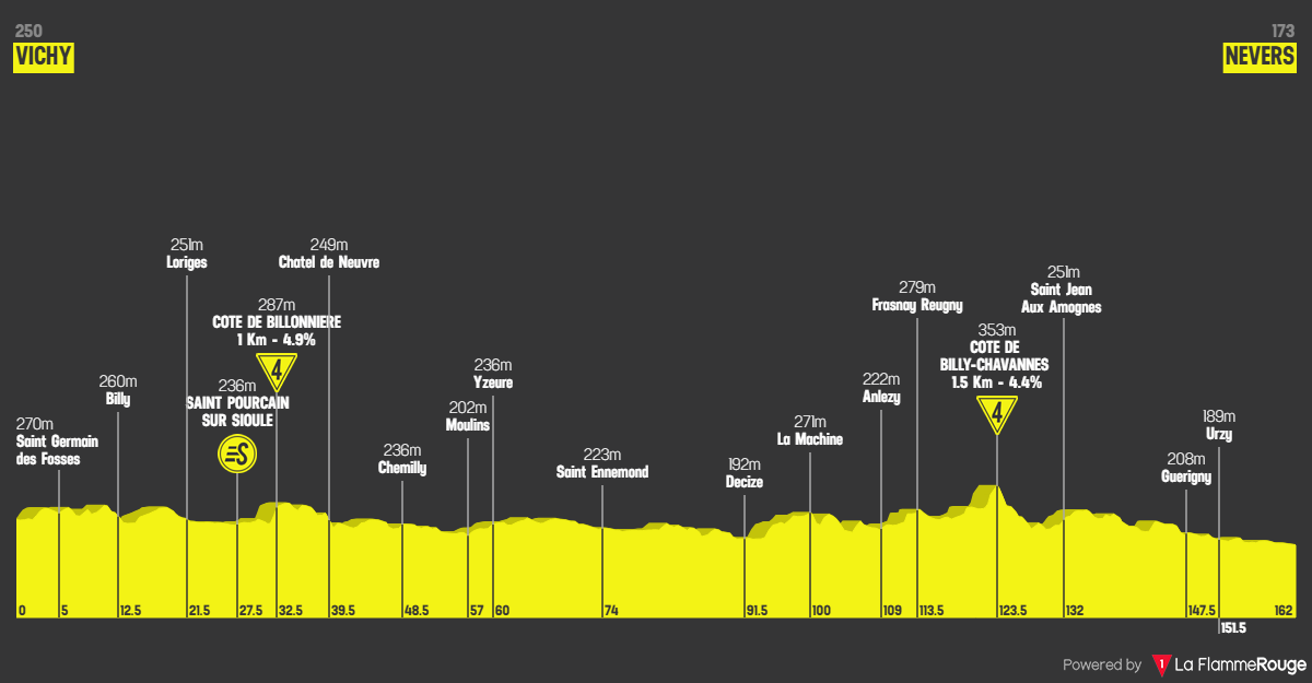 Tour de France 2026 etape 11 profil