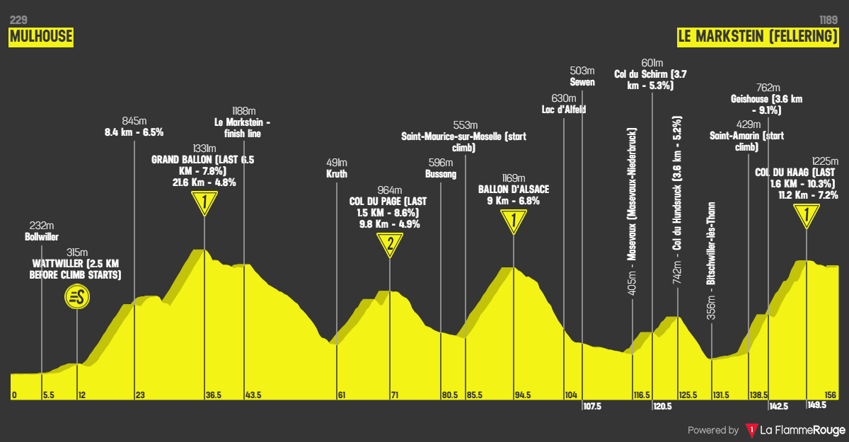 Tour de France 2026 etape 14 profil
