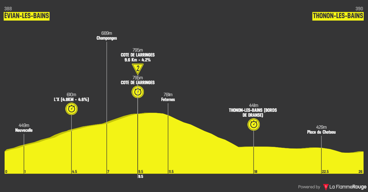 Tour de France 2026 etape 16 profil