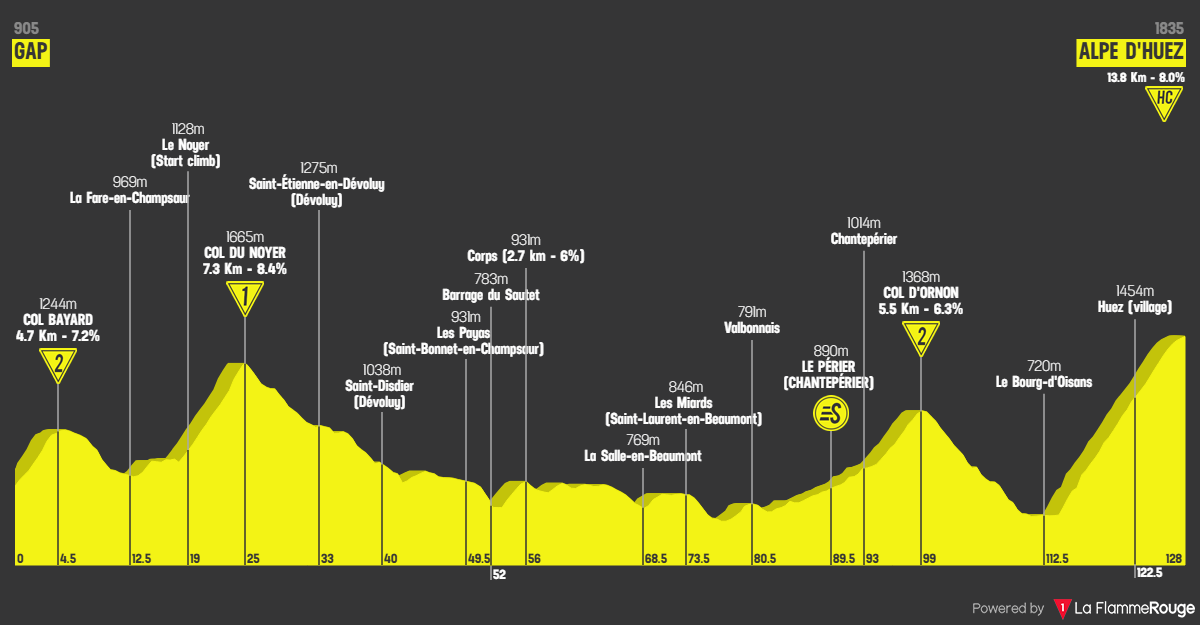 Tour de France 2026 etape 19 profil