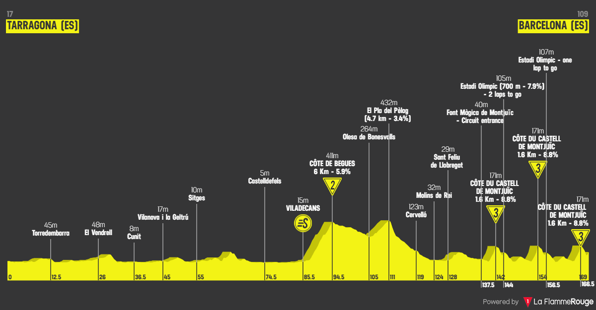 Etape 2 Tarragona - Barcelona profile
